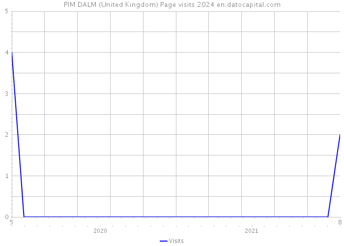 PIM DALM (United Kingdom) Page visits 2024 