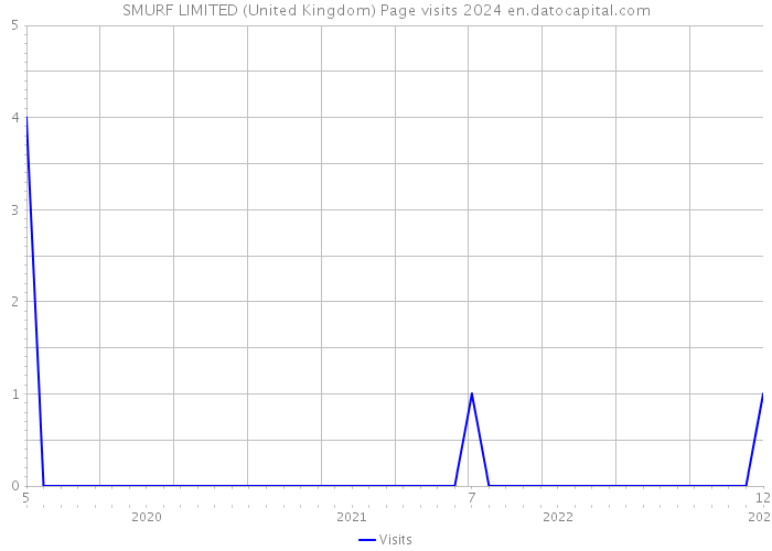 SMURF LIMITED (United Kingdom) Page visits 2024 