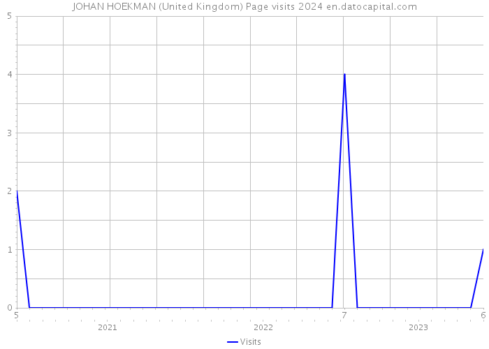 JOHAN HOEKMAN (United Kingdom) Page visits 2024 