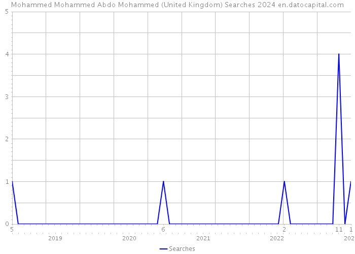 Mohammed Mohammed Abdo Mohammed (United Kingdom) Searches 2024 