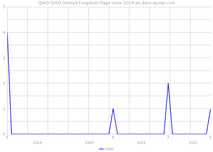 QIAO QIAO (United Kingdom) Page visits 2024 