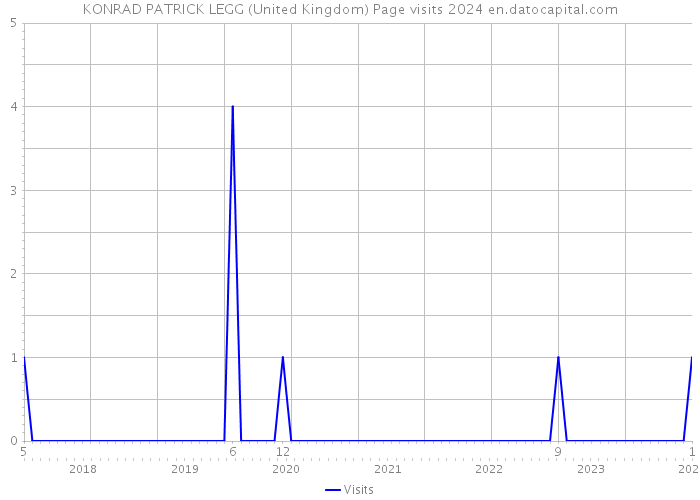 KONRAD PATRICK LEGG (United Kingdom) Page visits 2024 
