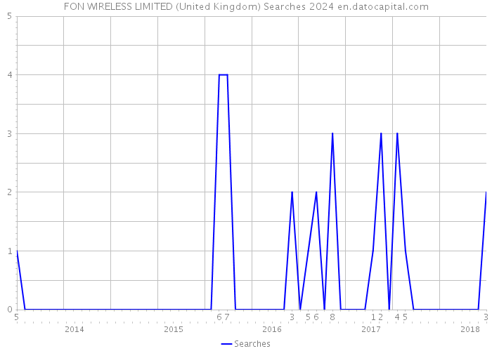 FON WIRELESS LIMITED (United Kingdom) Searches 2024 