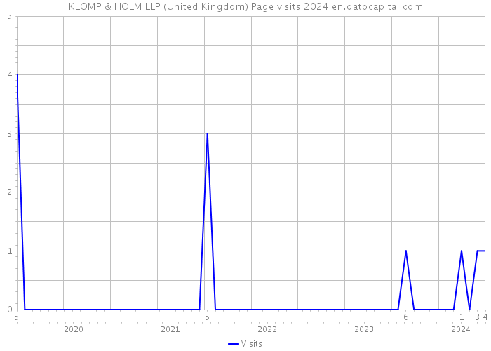 KLOMP & HOLM LLP (United Kingdom) Page visits 2024 