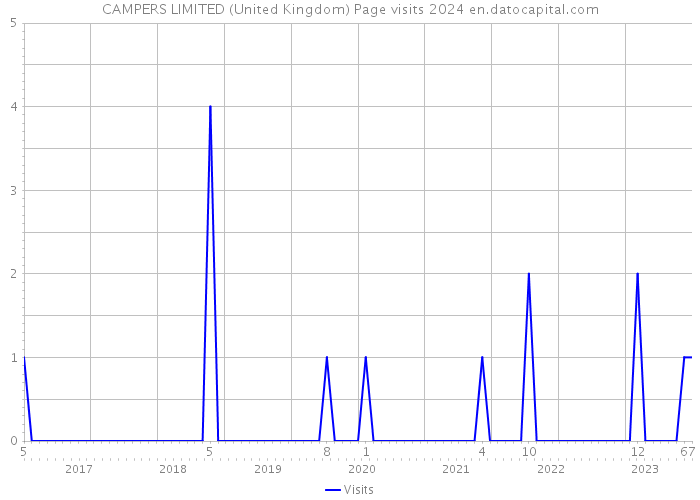 CAMPERS LIMITED (United Kingdom) Page visits 2024 