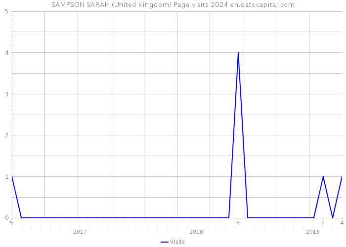 SAMPSON SARAH (United Kingdom) Page visits 2024 