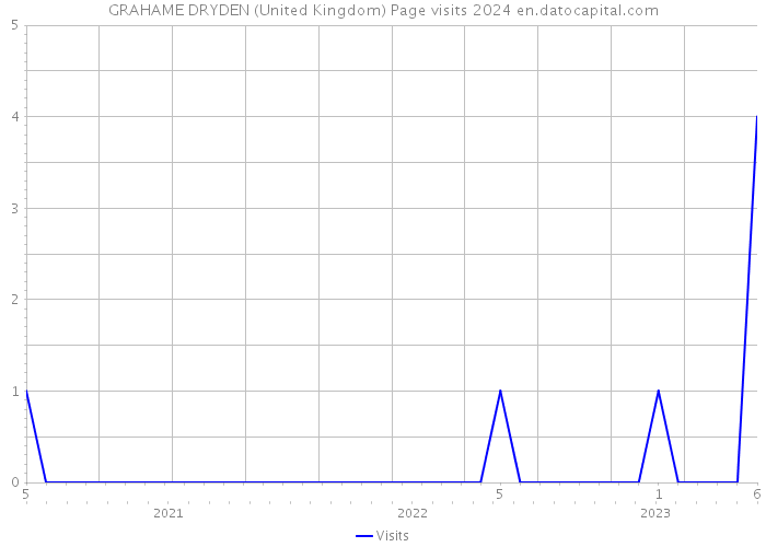 GRAHAME DRYDEN (United Kingdom) Page visits 2024 