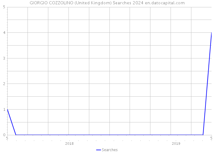 GIORGIO COZZOLINO (United Kingdom) Searches 2024 