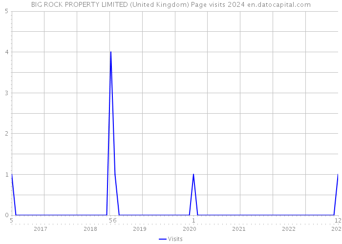 BIG ROCK PROPERTY LIMITED (United Kingdom) Page visits 2024 
