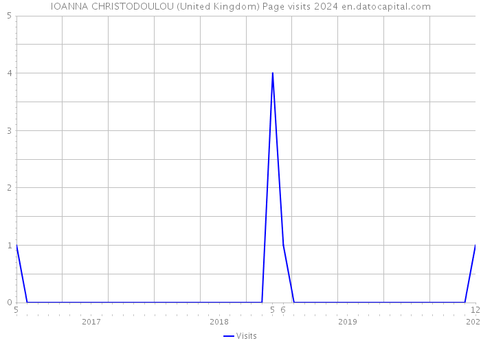 IOANNA CHRISTODOULOU (United Kingdom) Page visits 2024 
