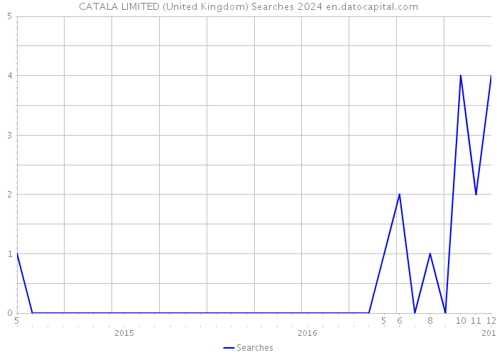 CATALA LIMITED (United Kingdom) Searches 2024 