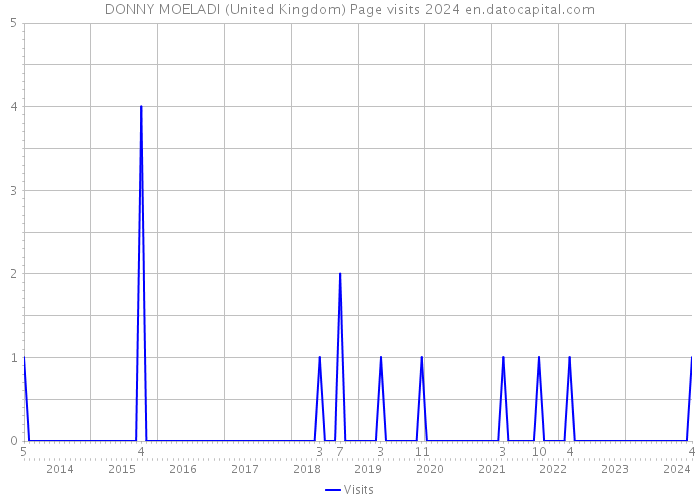 DONNY MOELADI (United Kingdom) Page visits 2024 