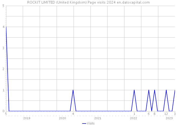 ROCKIT LIMITED (United Kingdom) Page visits 2024 