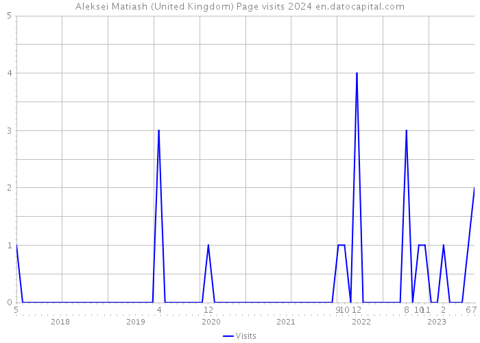 Aleksei Matiash (United Kingdom) Page visits 2024 
