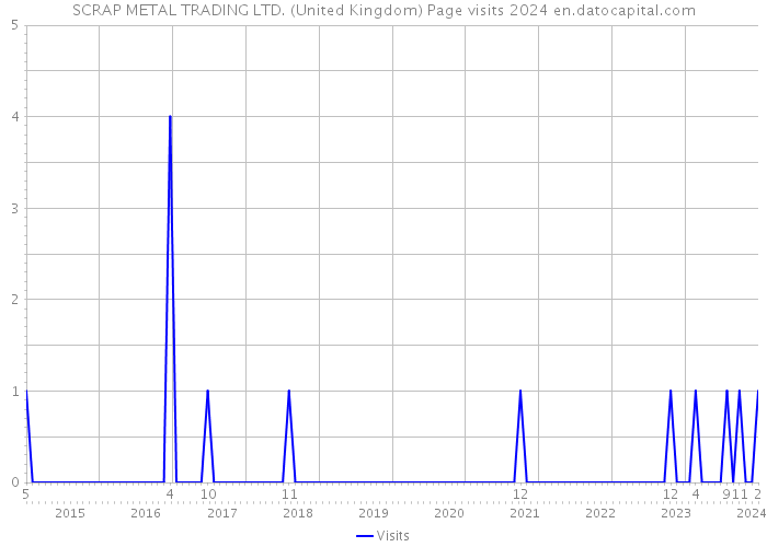SCRAP METAL TRADING LTD. (United Kingdom) Page visits 2024 
