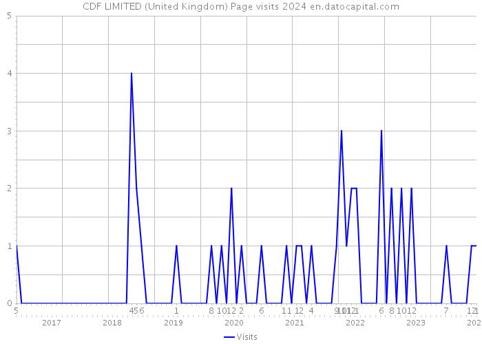 CDF LIMITED (United Kingdom) Page visits 2024 