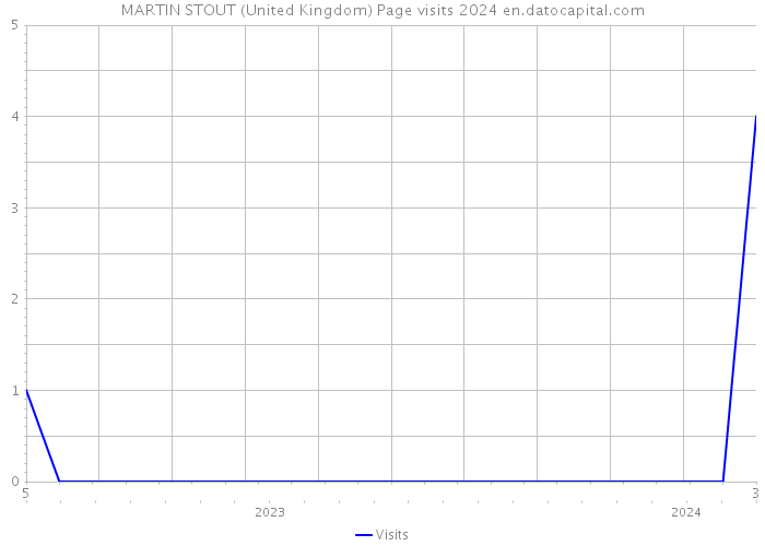 MARTIN STOUT (United Kingdom) Page visits 2024 