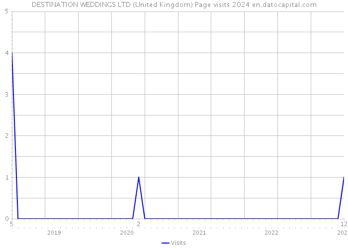 DESTINATION WEDDINGS LTD (United Kingdom) Page visits 2024 