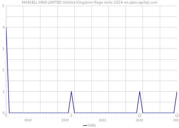 MASKELL INNS LIMITED (United Kingdom) Page visits 2024 