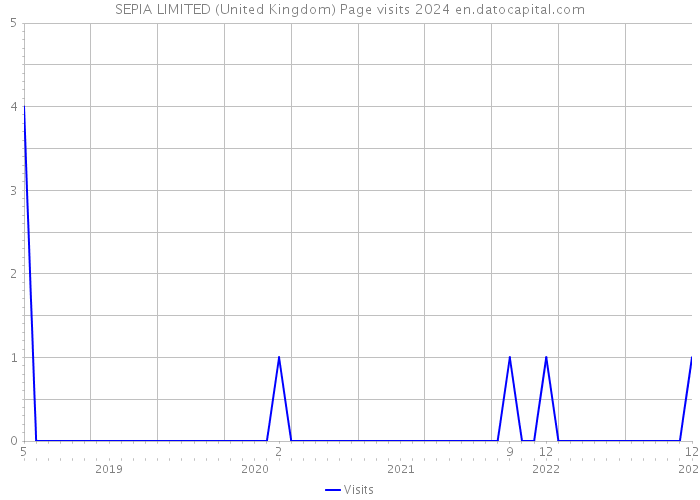 SEPIA LIMITED (United Kingdom) Page visits 2024 