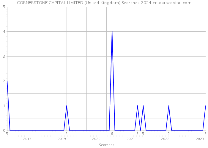 CORNERSTONE CAPITAL LIMITED (United Kingdom) Searches 2024 