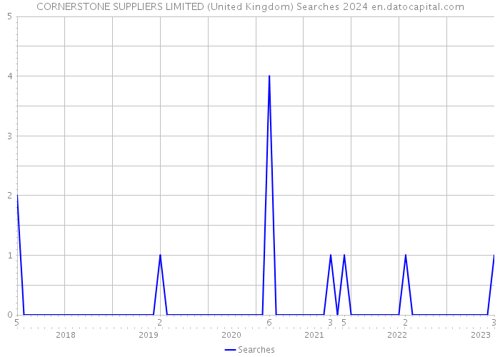 CORNERSTONE SUPPLIERS LIMITED (United Kingdom) Searches 2024 