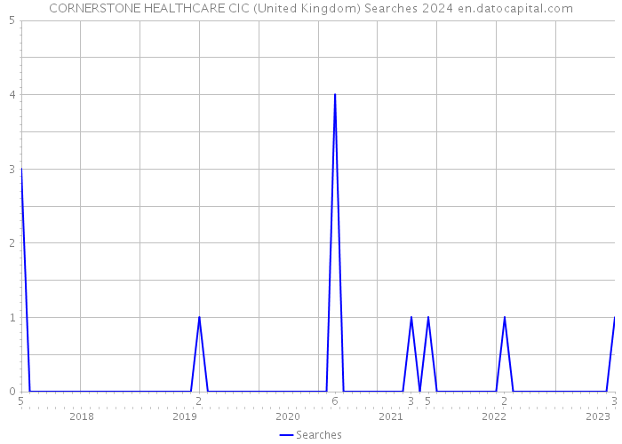 CORNERSTONE HEALTHCARE CIC (United Kingdom) Searches 2024 