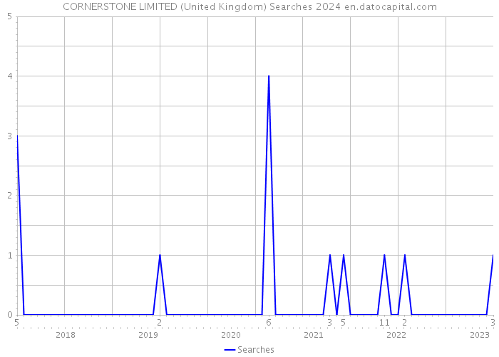 CORNERSTONE LIMITED (United Kingdom) Searches 2024 