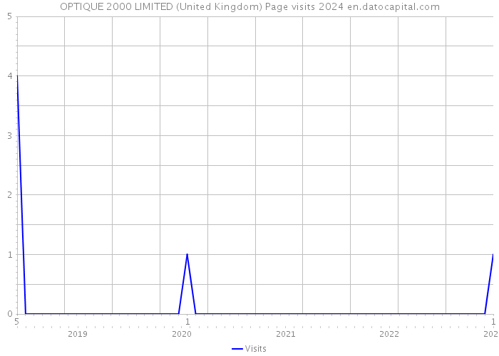 OPTIQUE 2000 LIMITED (United Kingdom) Page visits 2024 