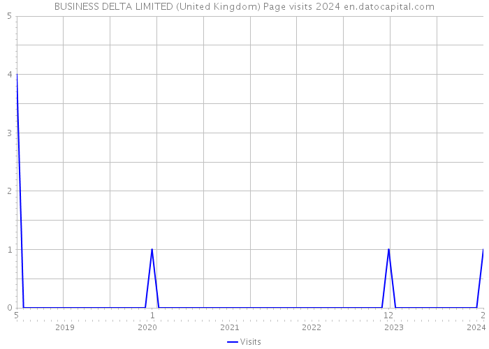 BUSINESS DELTA LIMITED (United Kingdom) Page visits 2024 