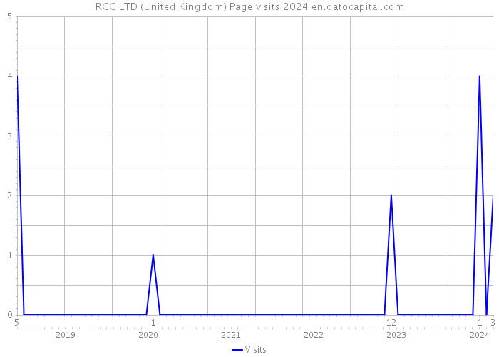 RGG LTD (United Kingdom) Page visits 2024 