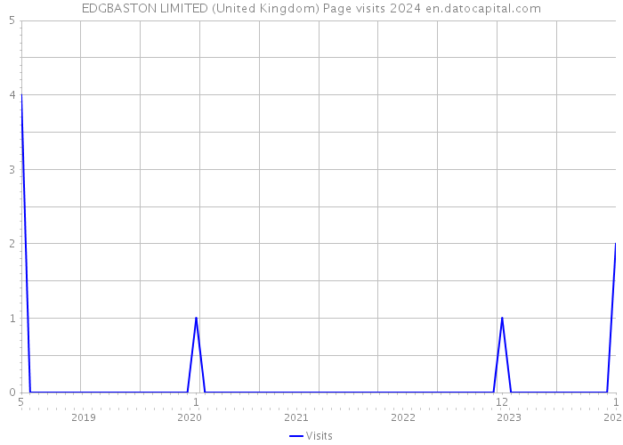 EDGBASTON LIMITED (United Kingdom) Page visits 2024 