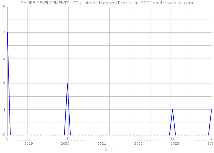 SHORE DEVELOPMENTS LTD (United Kingdom) Page visits 2024 