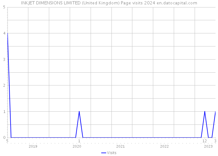 INKJET DIMENSIONS LIMITED (United Kingdom) Page visits 2024 