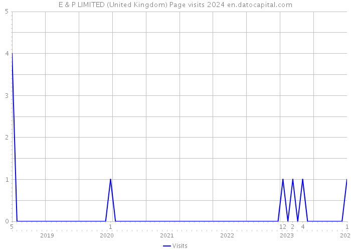E & P LIMITED (United Kingdom) Page visits 2024 