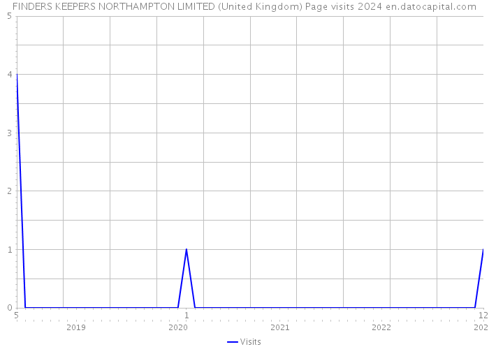 FINDERS KEEPERS NORTHAMPTON LIMITED (United Kingdom) Page visits 2024 