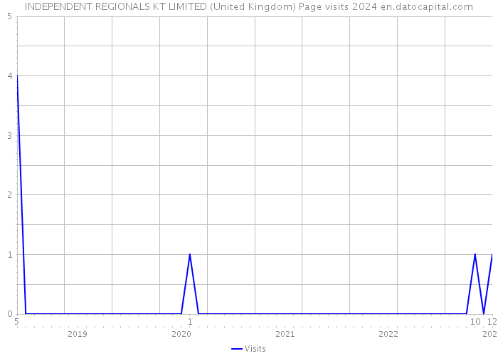 INDEPENDENT REGIONALS KT LIMITED (United Kingdom) Page visits 2024 