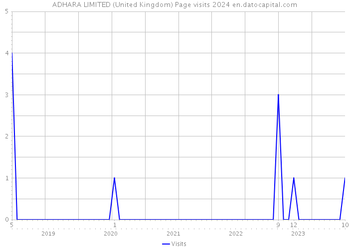 ADHARA LIMITED (United Kingdom) Page visits 2024 