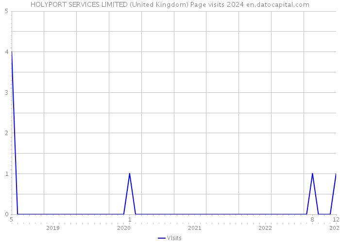 HOLYPORT SERVICES LIMITED (United Kingdom) Page visits 2024 