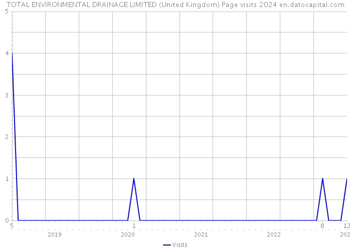 TOTAL ENVIRONMENTAL DRAINAGE LIMITED (United Kingdom) Page visits 2024 