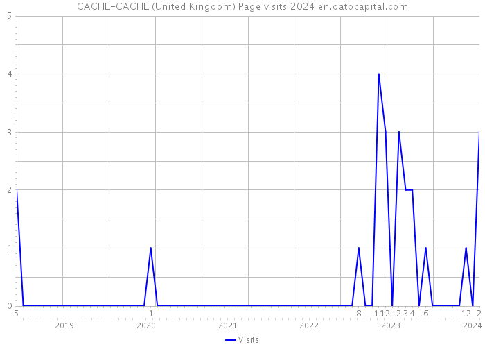 CACHE-CACHE (United Kingdom) Page visits 2024 