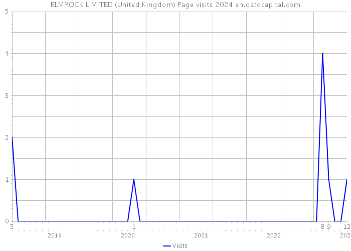 ELMROCK LIMITED (United Kingdom) Page visits 2024 