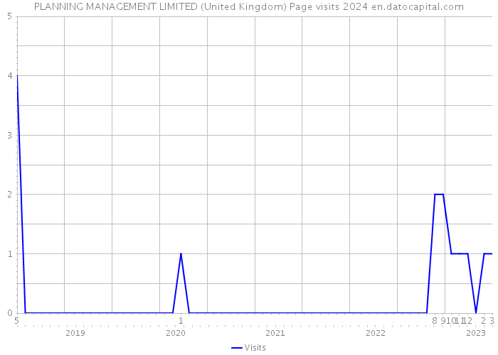 PLANNING MANAGEMENT LIMITED (United Kingdom) Page visits 2024 