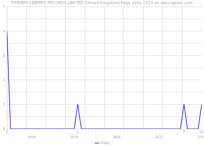 FINDERS KEEPERS RECORDS LIMITED (United Kingdom) Page visits 2024 