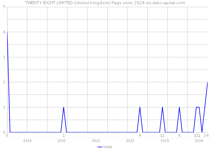 TWENTY EIGHT LIMITED (United Kingdom) Page visits 2024 