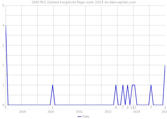 ONO PLC (United Kingdom) Page visits 2024 