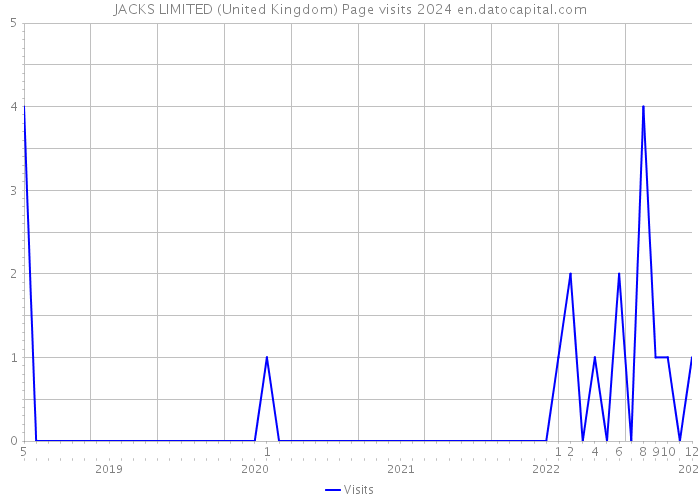 JACKS LIMITED (United Kingdom) Page visits 2024 