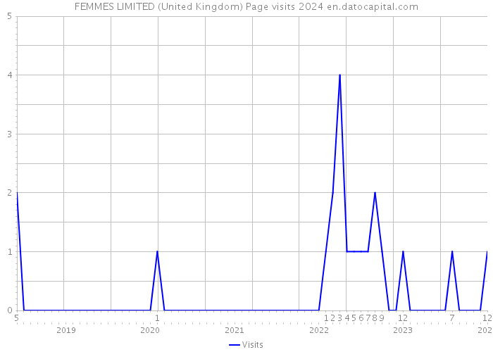 FEMMES LIMITED (United Kingdom) Page visits 2024 