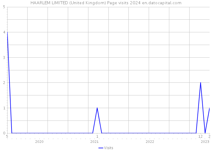 HAARLEM LIMITED (United Kingdom) Page visits 2024 