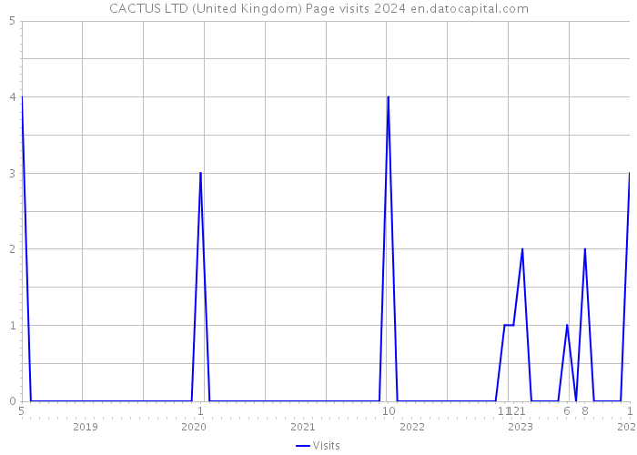CACTUS LTD (United Kingdom) Page visits 2024 